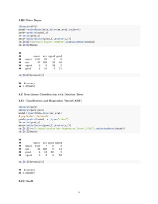 3.B8 Naive Bayes
library(e1071)
model<-naiveBayes(fmla,data=car_eval,k=nlev+1)
pred<-predict(model,x)
l<-union(pred,y)
mtab<-table(factor(pred,l),factor(y,l))
cm[[10]]<-c("Naive Bayes","NBAYES",confusionMatrix(mtab))
cm[[10]]$table
##
## unacc acc vgood good
## unacc 1161 85 0 0
## acc 47 289 26 46
## vgood 0 0 39 2
## good 2 10 0 21
cm[[10]]$overall[1]
## Accuracy
## 0.8738426
3.C Non-Linear Classiﬁcation with Decision Trees
3.C1 Classiﬁcation and Regression Trees(CART)
library(rpart)
library(rpart.plot)
model<-rpart(fmla,data=car_eval)
# prp(model, faclen=3)
pred<-predict(model, x ,type="class")
l<-union(pred,y)
mtab<-table(factor(pred,l),factor(y,l))
cm[[11]]<-c("classification and Regression Trees","CART",confusionMatrix(mtab))
cm[[11]]$table
##
## unacc acc good vgood
## unacc 1161 7 0 0
## acc 45 358 0 13
## good 4 16 60 0
## vgood 0 3 9 52
cm[[11]]$overall[1]
## Accuracy
## 0.9438657
3.C2 OneR
9
 