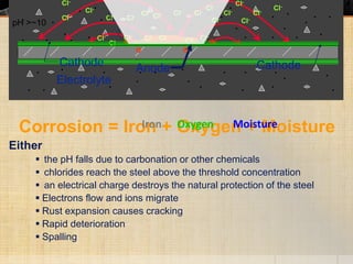 Cl-
Cl- Cl-
Cl-
Cl-
Cl-Cl-
Cl-
Cl-
Cl-
Cl-
Cl-
.
.
.
.
. .
.
.
.
.
.
.
.
.
.
.
. .
.
. .
.
.
..
.
.
.
.
.
.
.
.
.
.
.
.
.
.
.
.
.
.
.
.
.
.
.
.
.
.
.
.
. .
.
..
.
Electrolyte
Cl-
Cl- Cl-
Cl-Cl-
Cl-
Cl-
Cl-
Cl-
Cl-
Cl-
Cl-
Cl-
Cl-
Cl-
Cl-
Cl-
Cl-
Cl-
Cl-
Cl-
Cl- Cl-
Corrosion = Iron + Oxygen + Moisture
Either
 the pH falls due to carbonation or other chemicals
 chlorides reach the steel above the threshold concentration
 an electrical charge destroys the natural protection of the steel
 Electrons flow and ions migrate
 Rust expansion causes cracking
 Rapid deterioration
 Spalling
pH >~10
Anode CathodeCathode
e
-
e
-
MoistureOxygenIron
 