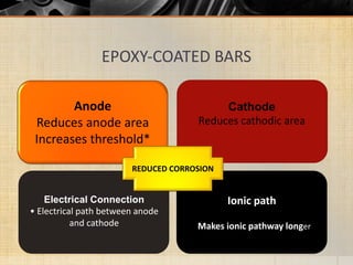 EPOXY‐COATED BARS
Anode
Reduces anode area
Increases threshold*
Cathode
Reduces cathodic area
Electrical Connection
• Electrical path between anode
and cathode Makes ionic pathway longer
Ionic path
REDUCED CORROSION
 