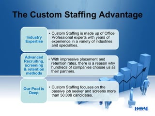 The Custom Staffing Advantage
• Custom Staffing is made up of Office
Professional experts with years of
experience in a variety of industries
and specialties.
Industry
Expertise
• With impressive placement and
retention rates, there is a reason why
hundreds of companies choose us as
their partners.
Advanced
Recruiting,
screening
& retention
methods
• Custom Staffing focuses on the
passive job seeker and screens more
than 50,000 candidates.
Our Pool is
Deep
 