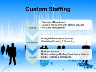 Custom Staffing
Staffing
• Permanent Recruitment
• Contract and contingency staffing services
• Resource Management
Management
• Managed Recruitment Services.
• Candidate Sourcing & Screening.
Reports
• Business Analysis
• Business change Staffing Consultancy Services
• Market Reports & Intelligence.
 