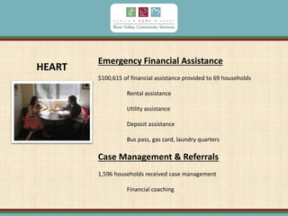Emergency Financial Assistance
$100,615 of financial assistance provided to 69 households
Rental assistance
Utility assistance
Deposit assistance
Bus pass, gas card, laundry quarters
Case Management & Referrals
1,596 households received case management
Financial coaching
HEART
 