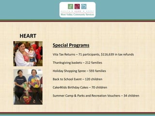 Special Programs
Vita Tax Returns – 71 participants, $116,639 in tax refunds
Thanksgiving baskets – 212 families
Holiday Shopping Spree – 593 families
Back to School Event – 120 children
Cake4Kids Birthday Cakes – 70 children
Summer Camp & Parks and Recreation Vouchers – 34 children
HEART
 
