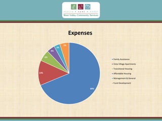 Expenses
69%
13%
6%
4%
3%
5%
Family Assistance
Vista Village Apartments
Transitional Housing
Affordable Housing
Management & General
Fund Development
 