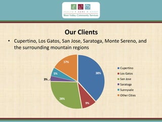 Our Clients
• Cupertino, Los Gatos, San Jose, Saratoga, Monte Sereno, and
the surrounding mountain regions
38%
9%
28%
3%
5%
17%
Cupertino
Los Gatos
San Jose
Saratoga
Sunnyvale
Other Cities
 