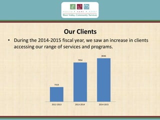 Our Clients
• During the 2014-2015 fiscal year, we saw an increase in clients
accessing our range of services and programs.
7419
7954
8046
2012-2013 2013-2014 2014-2015
 
