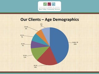 Our Clients – Age Demographics
Under 18
43%
18-24
19%
25-34
11%
35-44
7%
45-54
7%
55-64
6%
65+
7%
 