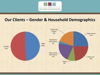 Our Clients – Gender & Household Demographics
Male
49%
Female
51%
Single woman
25%
Single man
23%
Couple
9%
Single mother
with children
21%
Single father
with children
2%
Couple with
children
20%
 
