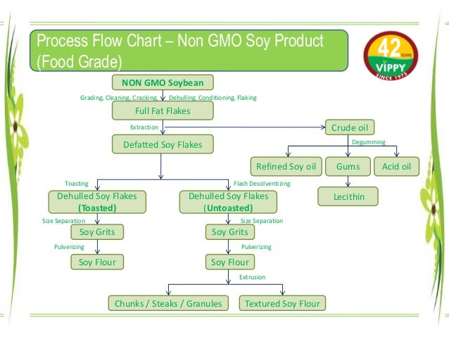 vippy industries limited ppt updated 2015 june soybean grading chart