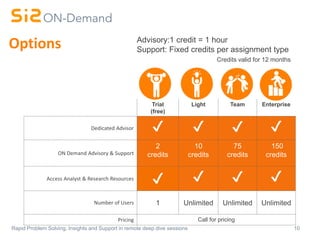 10Rapid Problem Solving, Insights and Support in remote deep dive sessions
Trial
(free)
Light Team Enterprise
Dedicated Advisor ✔ ✔ ✔ ✔
ON Demand Advisory & Support
2
credits
10
credits
75
credits
150
credits
Access Analyst & Research Resources
✔ ✔ ✔ ✔
Number of Users 1 Unlimited Unlimited Unlimited
Pricing Call for pricing
Advisory:1 credit = 1 hour
Support: Fixed credits per assignment type
Credits valid for 12 months
Options
 