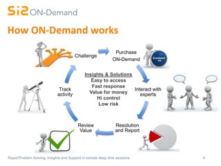4Rapid Problem Solving, Insights and Support in remote deep dive sessions
How ON-Demand works
Purchase
ON-Demand
Interact with
experts
Resolution
and Report
Review
Value
Track
activity
Challenge
Insights & Solutions
Easy to access
Fast response
Value for money
Hi control
Low risk
 