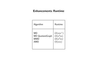Enhancements Runtime
Algorithm Runtime
MD O(nm+
)
MD QuotientGraph O(n2
m)
MMD O(n2
m)
AMD O(nm)
 