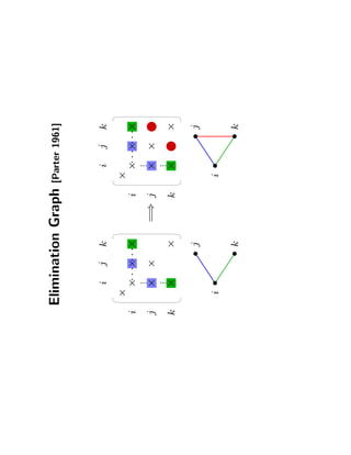 EliminationGraph[Parter1961]
×
×
×
×
×
×
×
×
×
×
××
×
×
×
×
i
ii
i
ii
j
j
j
j
jj
k
k
k
k
kk
............
...
...
...
...
=⇒
 