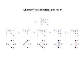 Cholesky Factorization and Fill-In
×
×
×
×
×
×
×
×××
A =
1
2
3
4
×
×
×
× ×××
1
2
3
4
×
×
×
× ×××
•→
1
2
3
4
×
×
×
× ×××
• •→
1
2
3
4
×
×
×
×× ××
•
••→
1
2
3
4
×
×
×
× ×××
•
••
U =
 