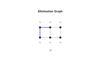 Elimination Graph
v1 v2 v3
v4 v5 v6
G
 