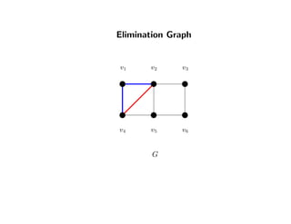 Elimination Graph
v1 v2 v3
v4 v5 v6
G
 