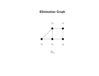 Elimination Graph
v2 v3
v4 v5 v6
Gv1
 