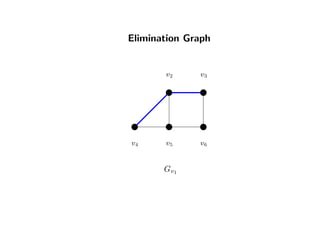 Elimination Graph
v2 v3
v4 v5 v6
Gv1
 