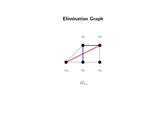 Elimination Graph
v2 v3
v4 v5 v6
Gv1
 