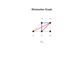 Elimination Graph
v2 v3
v4 v5 v6
Gv1
 