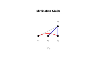 Elimination Graph
v3
v4 v5 v6
Gv2
 