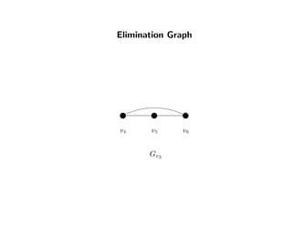 Elimination Graph
v4 v5 v6
Gv3
 