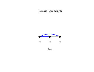 Elimination Graph
v4 v5 v6
Gv3
 