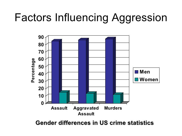 debate gender differences aggression In order to understand better gender differences in violence, we must take into consideration the complexity of the phenomenon and. debate gender differences aggression In order to understand better gender differences in violence, we must take into consideration the complexity of the phenomenon and.