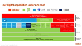 4 Property of Isobar. Privileged & Confidential.
our digital capabilities under one roof
EVALUATION
& INSIGHTS
SPECIALIST
...