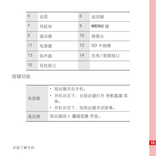 5    话筒          6     返回键

    7    导航球         8     MENU 键

    9    通话键         10    摄像头

    11   电源键         12    SD 卡插槽

    13   扬声器         14    充电 / 数据接口

    15   耳机接口

按键功能

              • 按此键开启手机。
              • 开机状态下，长按此键打开 手机选项 菜
    电源键
                单。
              • 开机状态下，短按此键关闭屏幕。

    通话键       按此键进入 通话记录 界面。




                                       10
开始了解手机
 