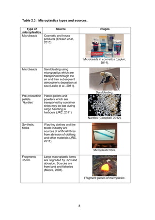 8
Table 2.3: Microplastics types and sources.
Type of
microplastics
Source Images
Microbeads Cosmetic and house
products (Eriksen et al.,
2013)
Microbeads in cosmetics (Lupkin,
2014).
Microbeads Sandblasting using
microplastics which are
transported through the
air and their subsequent
atmospheric deposition at
sea (Leslie et al., 2011).
Sandblasting.
Pre-production
pellets
‘Nurdles’
Plastic pellets and
powders which are
transported by container
ships may be lost during
cargo handling in
harbours (JRC, 2011).
Nurdles (Campbell, 2012).
Synthetic
fibres
Washing clothes and the
textile industry are
sources of artificial fibres
from abrasion of clothing
and other materials (JRC,
2011).
Microplastic fibre.
Fragments
<5mm
Large macroplastic items
are degraded by UVB and
abrasion. Sources are
from land and fisheries
(Moore, 2008).
Fragment pieces of microplastic.
 