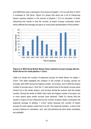 18
and 2009 there was a decrease in the amount of plastic < 2.5 cm and then in 2010
it increased to 158 items. Figure 2.4 shows that there are a lot of influencing
factors causing variation in the amount of plastics < 2.5 cm recorded. A factor
influencing the results is that the number of beach surveys conducted varied,
which affected the average and gave an inaccurate representation of the problem.
Figure 2.4: MCS Great British Beach Clean weekend annual average data for
North Devon for small plastics < 2.5cm.
Table 2.4 shows the number of seasonal surveys for North Devon for plastic <
2.5cm. This table highlights the variation in the number of surveys carried out
annually, with 2005 having the highest number, 34 surveys, and in 2003 the lowest
number of surveys was 2. Over the 11 year period most of the beach surveys were
carried out in the winter season, and surveys during the autumn had the lowest
number. During the winter of 2005, there were the largest number of surveys, but
in more recent years winter surveys have declined. Table 2.4 shows that the
results in Figure 2.5 are influenced by the number of beach cleans conducted; the
seasonal average of plastics < 2.5cm varies because the number of beach
surveys for each season varies from 0 to 20. The seasonal variation is due to the
survey’s reliance on volunteers and can only therefore be done when volunteers
are available .
0
20
40
60
80
100
120
140
160
180
2002 2003 2004 2005 2006 2007 2008 2009 2010 2011 2012 2013
Itemsofplastic<2.5cm
Year of sampling
 