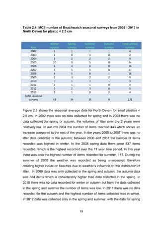 19
Table 2.4: MCS number of Beachwatch seasonal surveys from 2002 - 2013 in
North Devon for plastic < 2.5 cm
Figure 2.5 shows the seasonal average data for North Devon for small plastics <
2.5 cm. In 2002 there was no data collected for spring and in 2003 there was no
data collected for spring or autumn, the volumes of litter over the 2 years were
relatively low. In autumn 2004 the number of items reached 443 which shows an
increase compared to the rest of the year. In the years 2005 to 2007 there was no
litter data collected in the autumn; between 2006 and 2007 the number of items
recorded was highest in winter. In the 2008 spring data there were 537 items
recorded, which is the highest recorded over the 11 year time period. In this year
there was also the highest number of items recorded for summer, 117. During the
summer of 2008 the weather was recorded as being unseasonal, therefore
creating higher inputs on beaches due to weather’s influence on the distribution of
litter. In 2009 data was only collected in the spring and autumn; the autumn data
was 384 items which is considerably higher than data collected in the spring. In
2010 there was no data recorded for winter or autumn but from the data collected
in the spring and summer the number of items was low. In 2011 there was no data
recorded for the autumn and the highest number of items collected was in winter.
In 2012 data was collected only in the spring and summer, with the data for spring
Year
Winter
surveys
Spring
surveys
Summer
surveys
Autumn
surveys
Total annual
surveys
2002 1 1 1 1 4
2003 1 0 1 0 2
2004 3 2 2 2 9
2005 20 9 5 0 34
2006 6 4 6 0 16
2007 3 5 5 0 13
2008 4 5 8 1 18
2009 2 3 2 2 9
2010 0 1 1 1 3
2011 2 1 1 0 4
2012 0 2 3 0 5
2013 1 1 0 2 4
Total seasonal
surveys 43 34 35 9 121
 