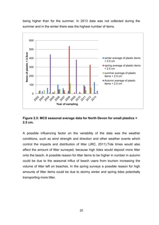 20
being higher than for the summer. In 2013 data was not collected during the
summer and in the winter there was the highest number of items.
Figure 2.5: MCS seasonal average data for North Devon for small plastics <
2.5 cm.
A possible influencing factor on the variability of the data was the weather
conditions, such as wind strength and direction and other weather events which
control the impacts and distribution of litter (JRC, 2011).Tide times would also
affect the amount of litter surveyed, because high tides would deposit more litter
onto the beach. A possible reason for litter items to be higher in number in autumn
could be due to the seasonal influx of beach users from tourism increasing the
volume of litter left on beaches. In the spring surveys a possible reason for high
amounts of litter items could be due to stormy winter and spring tides potentially
transporting more litter.
0
100
200
300
400
500
600
Itemsofplastic<2.5cm
Year of sampling
winter average of plastic items
< 2.5 cm
spring average of plastic items
< 2.5 cm
summer average of plastic
items < 2.5 cm
Autumn average of plastic
items < 2.5 cm
 