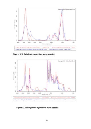 30
Figure: 3.12 Cellulosic rayon fibre wave spectra
Figure: 3.13 Polyamide nylon fibre wave spectra
 