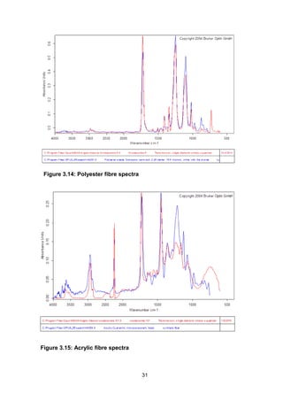 31
Figure 3.14: Polyester fibre spectra
Figure 3.15: Acrylic fibre spectra
 