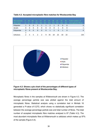 36
Table 4.2: Accepted microplastic fibre matches for Woolacombe Bay
Microplastic
fibre type
0
m
40
m
80
m
12
0m
16
0m
20
0m
24
0m
28
0m
32
0m
36
0m
40
0m
Total number of
microplastic fibres
Polyester 1 0 0 3 1 1 2 1 0 0 0 9
Acrylic 0 0 0 0 0 0 0 0 1 0 0 1
Polyamide 0 0 0 0 0 0 1 2 0 1 0 4
Cellulosic
1
2 5 5 2 2 9 35 10 22 10 22 134
Figure 4.2: Shows a pie chart of the percentages of different types of
microplastic fibres present at Woolacombe Bay.
Microplastic fibres in the samples at Wildersmouth are shown in Figure 4.3. The
average percentage particle size was plotted against the total amount of
microplastic fibres. Statistical analysis using a correlation test in Minitab 16
generated a P-value of 0.272, which shows no statistically significant correlation
between the average percentage particle size and total number of fibres. The total
number of accepted microplastic fibre matches analysed is 87 (Table 4.3). The
most abundant microplastic fibre at Wildersmouth is cellulosic which makes up 97%
of the sample (Figure 4.4).
6% 1%
3%
90%
Polyester
Arylic
Polyamide
Cellulosic
 