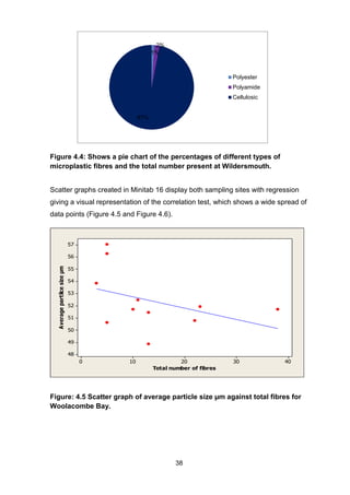 38
Figure 4.4: Shows a pie chart of the percentages of different types of
microplastic fibres and the total number present at Wildersmouth.
Scatter graphs created in Minitab 16 display both sampling sites with regression
giving a visual representation of the correlation test, which shows a wide spread of
data points (Figure 4.5 and Figure 4.6).
403020100
57
56
55
54
53
52
51
50
49
48
Total number of fibres
Averagepartilcesizeµm
Figure: 4.5 Scatter graph of average particle size µm against total fibres for
Woolacombe Bay.
1%
2%
97%
Polyester
Polyamide
Cellulosic
 