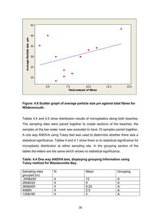 39
15.012.510.07.55.0
45
40
35
30
25
20
Total amount of fibres
AverageParticlesizeµm
Figure: 4.6 Scatter graph of average particle size µm against total fibres for
Wildersmouth.
Tables 4.4 and 4.5 show distribution results of microplastics along both beaches.
The sampling sites were paired together to create sections of the beaches, the
samples at the low water mark was excluded to have 10 samples paired together.
A one way ANOVA using Tukey test was used to determine whether there was a
statistical significance. Tables 4 and 4.1 show there is no statistical significance for
microplastic distribution at either sampling site. In the grouping section of the
tables the letters are the same which shows no statistical significance.
Table: 4.4 One way ANOVA test, displaying grouping Information using
Tukey method for Woolacombe Bay.
Sampling sites
grouped (m)
N Mean Grouping
200&240 4 12 A
280&320 4 9 A
360&400 4 8.25 A
40&80 4 2.5 A
120&160 4 2 A
 