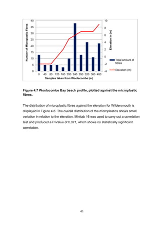 41
Figure 4.7 Woolacombe Bay beach profile, plotted against the microplastic
fibres.
The distribution of microplastic fibres against the elevation for Wildersmouth is
displayed in Figure 4.8. The overall distribution of the microplastics shows small
variation in relation to the elevation. Minitab 16 was used to carry out a correlation
test and produced a P-Value of 0.871, which shows no statistically significant
correlation.
-4
-2
0
2
4
6
8
10
0
5
10
15
20
25
30
35
40
0 40 80 120 160 200 240 280 320 360 400
Elevationin(m)
NumberofMicroplasticFbres
Samples taken from Woolacombe (m)
Total amount of
fibres
Elevation (m)
 