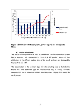 42
Figure 4.8 Wildersmouth beach profile, plotted against the microplastic
fibres.
4.2 Particle size results
The results of the particle size test, as determined by the classification of the
beach sediment, are represented in Figure 4.9. In addition, results for the
distribution of the different particle sizes of the beach sediment are displayed in
Figures 4.10 and 4.11.
The classification of the sediment type for both sampling sites is illustrated in
Figure 4.9. The sediment type for Woolacombe Bay is sandy, whereas
Wildersmouth has a variety of different sediment types ranging from sandy to
sandy gravel.
0
2
4
6
8
10
12
0
2
4
6
8
10
12
14
16
0 10 20 30 40 50 60 70 80 90 100
Elevation(m)
NumberofMircoplasticFibres
Samples taken from Wildersmouth (m)
Total amount of
fibres
Elevation (m)
 