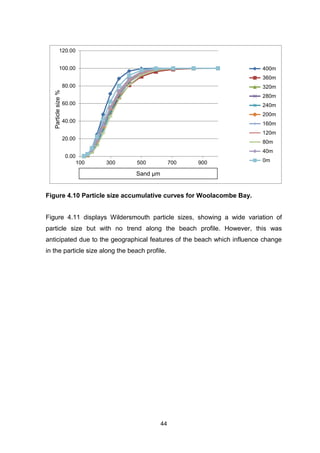 44
Figure 4.10 Particle size accumulative curves for Woolacombe Bay.
Figure 4.11 displays Wildersmouth particle sizes, showing a wide variation of
particle size but with no trend along the beach profile. However, this was
anticipated due to the geographical features of the beach which influence change
in the particle size along the beach profile.
0.00
20.00
40.00
60.00
80.00
100.00
120.00
100 300 500 700 900
400m
360m
320m
280m
240m
200m
160m
120m
80m
40m
0m
Sand µm
Particlesize%
 