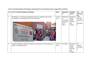 List of Activities/Seminars/Workshops conducted by Dr. Seema Sharma since August 2014 to till date
S.N
..
List of Activities/seminars/workshops Dates Organized
by
Funding
agency
No. of
Participa
nts
1 Workshop on ―Community engagement activity to identify issues by the
community to the community in Vivek Vihar area‖
,
11th
Jan
2015.
Department
of
Environme
ntal studies
(EVS
Dept.)
Resilience
Center
Global
Network
and
College
More
than 100
communit
y
participan
ts
2 Capacity building workshop for students on resilience to in still resilience in
society at community level.
12th
Jan
2015.
EVS Dept. Resilience
Center
Global
Network
and
College
20
students
participan
ts
 