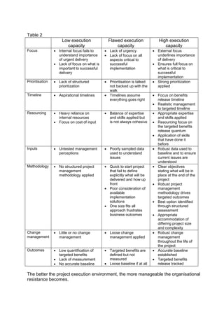 Table 2
Low execution
capacity
Flawed execution
capacity
High execution
capacity
Focus  Internal focus fails to
understand importance
of urgent delivery
 Lack of focus on what is
important to successful
delivery
 Lack of urgency
 Lack of focus on all
aspects critical to
successful
implementation
 External focus
underlines importance
of delivery
 Ensures full focus on
what is critical to
successful
implementation
Prioritisation  Lack of structured
prioritization
 Prioritisation is talked
not backed up with the
walk
 Strong prioritization
applied
Timeline  Aspirational timelines  Timelines assume
everything goes right
 Focus on benefits
release timeline
 Realistic management
to targeted timeline
Resourcing  Heavy reliance on
internal resources
 Focus on cost of input
 Balance of expertise
and skills applied but
is not always cohesive
 Appropriate expertise
and skills applied
 Resourcing focus on
the targeted benefits
release quantum
 Application of skills
that have done it
before
Inputs  Untested management
perceptions
 Poorly sampled data
used to understand
issues
 Robust data used to
baseline and to ensure
current issues are
understood
Methodology  No structured project
management
methodology applied
 Quick to start project
that fail to define
explicitly what will be
delivered and how up
front
 Poor consideration of
available
implementation
solutions
 One size fits all
approach frustrates
business outcomes
 Clear objectives
stating what will be in
place at the end of the
project
 Robust project
management
methodology drives
targeted outcomes
 Best option identified
through structured
assessment
 Appropriate
accommodation of
differing project size
and complexity
Change
management
 Little or no change
management
 Loose change
management applied
 Robust change
management
throughout the life of
the project
Outcomes  Low quantification of
targeted benefits
 Lack of measurement
 No accurate baseline
 Targeted benefits are
defined but not
measured
 Loose baseline if at all
 Accurate baseline
established
 Targeted benefits
release tracked
The better the project execution environment, the more manageable the organisational
resistance becomes.
 