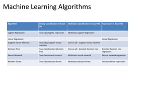 Machine Learning Algorithms
Algorithm Binary Classification in Azure
ML
Multiclass Classification in AzureML Regression in Azure ML
Logistic Regression Two-class logistic regression Multiclass Logistic Regression
Linear Regression Linear Regression
Support Vector Machine Two-class support vector
machine
One-vs-all + support vector machine
Decision Tree Two-class boosted decision
tree
One-vs-all + boosted decision tree Boosted decision tree
regression
Neural Network Two-class neural network Multiclass neural network Neural network regression
Random Forest Two-class decision forest Multiclass decision forest Decision forest regression
 