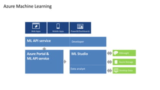 Azure Portal
Azure Ops Team
ML Studio
Data analyst
HDInsight
Azure Storage
Desktop Data
Azure Portal &
ML API service
PowerBI/DashboardsMobile AppsWeb Apps
ML API service Developer
 