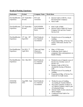 Details of Working Experience:
Particulars Period Company Name Work Done
Post Qualification
Experience
22nd
September –
till date
SCA and
Associates
 Internal Audit of ARCIL ( Asset
Reconstruction Company)
 Stock Audit
Post Qualification
Experience
22nd
September –
till date
M.M.NISSIM
(On Assignment
basis)
 Bank Audit of RBS
 Internal Audit of SBICAP Trustee
Company Ltd and Axis Trustee
Services Ltd
Post Qualification
Experience
15th
Apr – 20th
Sept 2014
Kirti Pandya &
Co. Chartered
Accountants
 Worked in area of Accounting &
Auditing.
 Preparation & filing of Service Tax
returns, TDS return, Income Tax
returns.
Post Qualification
Experience
Oct 2013- 7th
April 2014
Talati and Talati
Chartered
Accountants
 Filing of TDS return.
 Conducting Stock Audit of
companies, firms and proprietors on
behalf of Banks.
Post Qualification
Experience
Feb - Mar 2013 Kirti Pandya &
Co. Chartered
Accountants
 Worked in area of Appeals cases of
Income Tax, Scrutiny cases of
Income Tax.
 Business Audit of MVAT &
attended the hearing of Business
audit.
 Worked in area of Accounting &
Auditing.
 Preparation & filing of Service Tax
returns & Vat Audit returns.
Articleship
Experience
Aug 2008 - Sept
2012
Kirti Pandya &
Co. Chartered
Accountants
 Worked in areas of Auditing,
Accounting & Taxation Matters.
 Have done Valuation of Shares of
an Unlisted Company which is part
of Jashanmal Group.
 Internal Audit of sister concern of a
listed company.
 Conducted Fraud Audit of an
association.
 