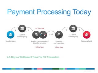 6QTMA 2015 - 2016
2-5 Days of Settlement Time For FX Transaction
 