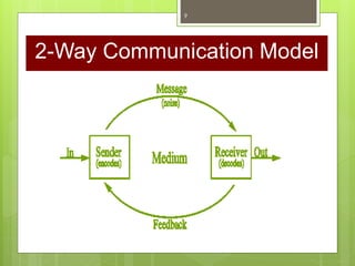 9
2-Way Communication Model
 