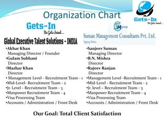 Organization Chart
•Akbar Khan
Managing Director / Founder
•Gulam Subhani
Director
•Mazhar Khan
Director
• Management Level - Recruitment Team - 1
•Mid-Level- Recruitment Team - 2
•Jr. Level - Recruitment Team - 3
•Manpower Recruitment Team - 4
•Visa Processing Team
•Accounts / Administration / Front Desk
•Sanjeev Suman
Managing Director
•B.N. Mishra
Director
•Rajeev Ranjan
Director
•Management Level -Recruitment Team - 1
•Mid-Level - Recruitment Team - 2
•Jr. level – Recruitment Team - 3
•Manpower Recruitment Team - 4
•Visa Processing Team
•Accounts / Administration / Front Desk
Our Goal: Total Client Satisfaction
 